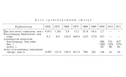 ҺАУА ТРАНСПОРТЫ