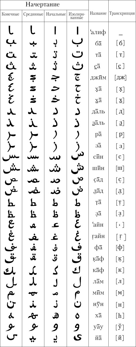 Арабский алфавит с переводом на русский для начинающих фото